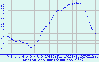 Courbe de tempratures pour Carpentras (84)