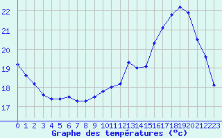 Courbe de tempratures pour Cavillargues (30)