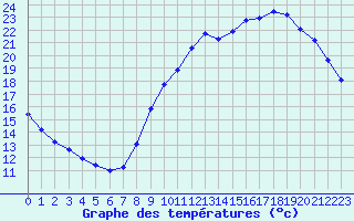 Courbe de tempratures pour Lagny-sur-Marne (77)