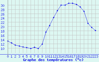 Courbe de tempratures pour Saint-Igneuc (22)