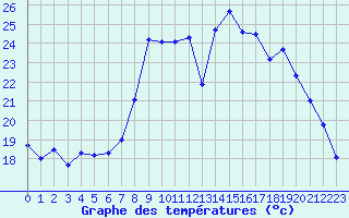 Courbe de tempratures pour Marsanne (26)