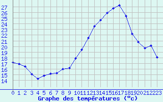 Courbe de températures pour Lacroix-sur-Meuse (55)