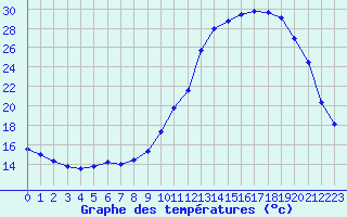 Courbe de tempratures pour Guidel (56)