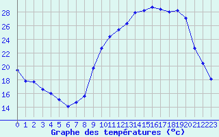 Courbe de tempratures pour Grenoble/St-Etienne-St-Geoirs (38)
