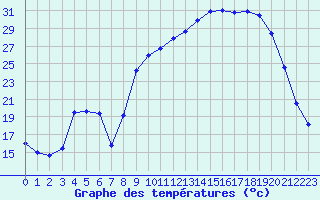 Courbe de tempratures pour Les Vans (07)