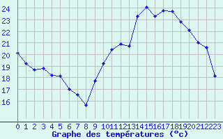 Courbe de tempratures pour Bulson (08)
