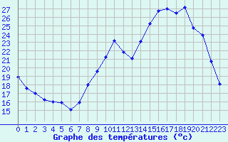 Courbe de tempratures pour Ambrieu (01)