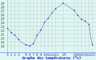 Courbe de tempratures pour Timimoun