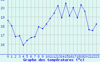 Courbe de tempratures pour Ile Rousse (2B)