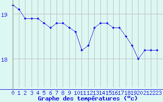 Courbe de tempratures pour le bateau EUMDE27