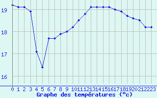 Courbe de tempratures pour la bouée 62050