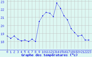 Courbe de tempratures pour Cap Sagro (2B)