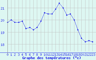 Courbe de tempratures pour Ile Rousse (2B)