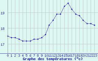 Courbe de tempratures pour Leucate (11)