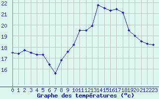 Courbe de tempratures pour Dinard (35)