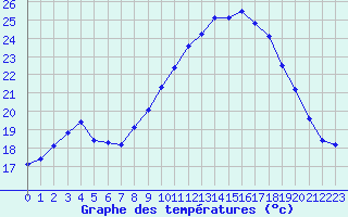 Courbe de tempratures pour Hyres (83)