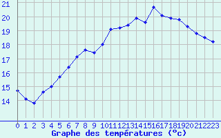 Courbe de tempratures pour Retie (Be)