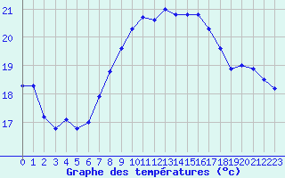 Courbe de tempratures pour Santander (Esp)