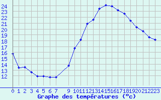 Courbe de tempratures pour Vias (34)