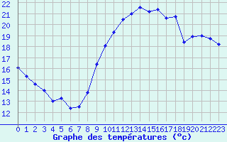 Courbe de tempratures pour Cognac (16)