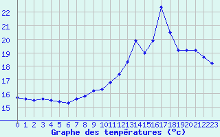 Courbe de tempratures pour Sallles d