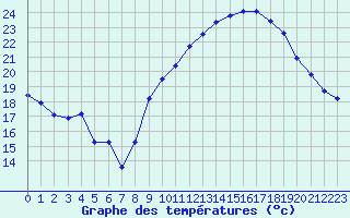 Courbe de tempratures pour Perpignan (66)