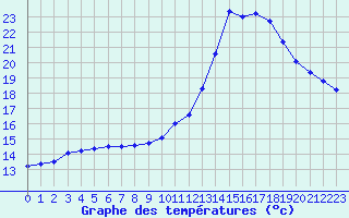 Courbe de tempratures pour Dinard (35)