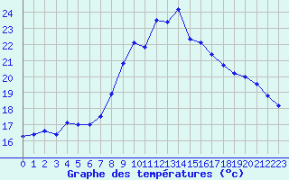 Courbe de tempratures pour Lisboa / Geof