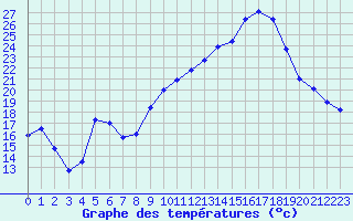 Courbe de tempratures pour Colmar (68)