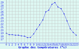 Courbe de tempratures pour Blus (40)