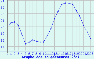 Courbe de tempratures pour Saint-Mdard-d