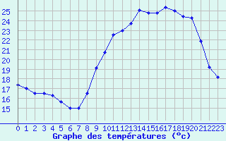 Courbe de tempratures pour Saint-Girons (09)