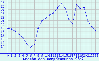 Courbe de tempratures pour Saint-Georges-Reneins (69)