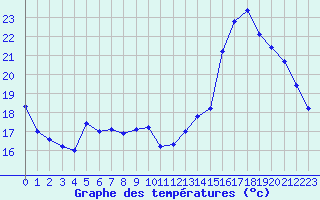 Courbe de tempratures pour Gourdon (46)