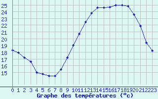 Courbe de tempratures pour Avord (18)