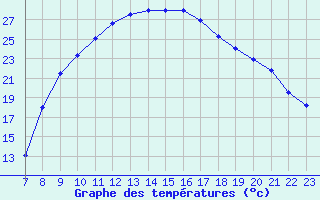 Courbe de tempratures pour Roc St. Pere (And)