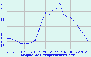 Courbe de tempratures pour Sain-Bel (69)