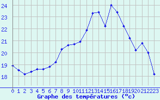 Courbe de tempratures pour Beznau