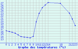 Courbe de tempratures pour La Javie (04)