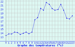 Courbe de tempratures pour Leucate (11)