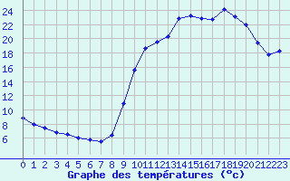 Courbe de tempratures pour Cerisiers (89)