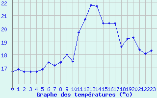 Courbe de tempratures pour Bonn-Roleber