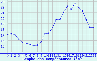 Courbe de tempratures pour La Poblachuela (Esp)