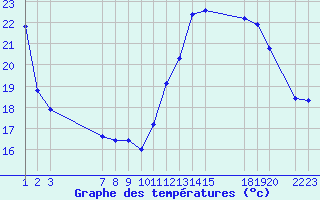 Courbe de tempratures pour Mazres Le Massuet (09)