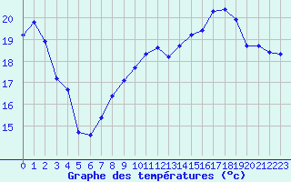 Courbe de tempratures pour Saint-Girons (09)