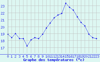 Courbe de tempratures pour La Rochelle - Aerodrome (17)