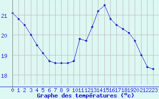 Courbe de tempratures pour Auch (32)