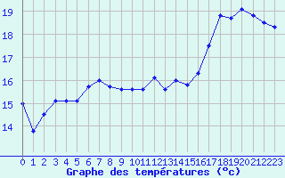 Courbe de tempratures pour Beauport CS, Que.