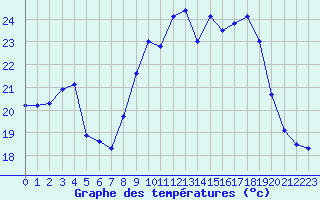 Courbe de tempratures pour Porquerolles (83)