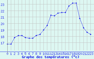 Courbe de tempratures pour Saintes (17)